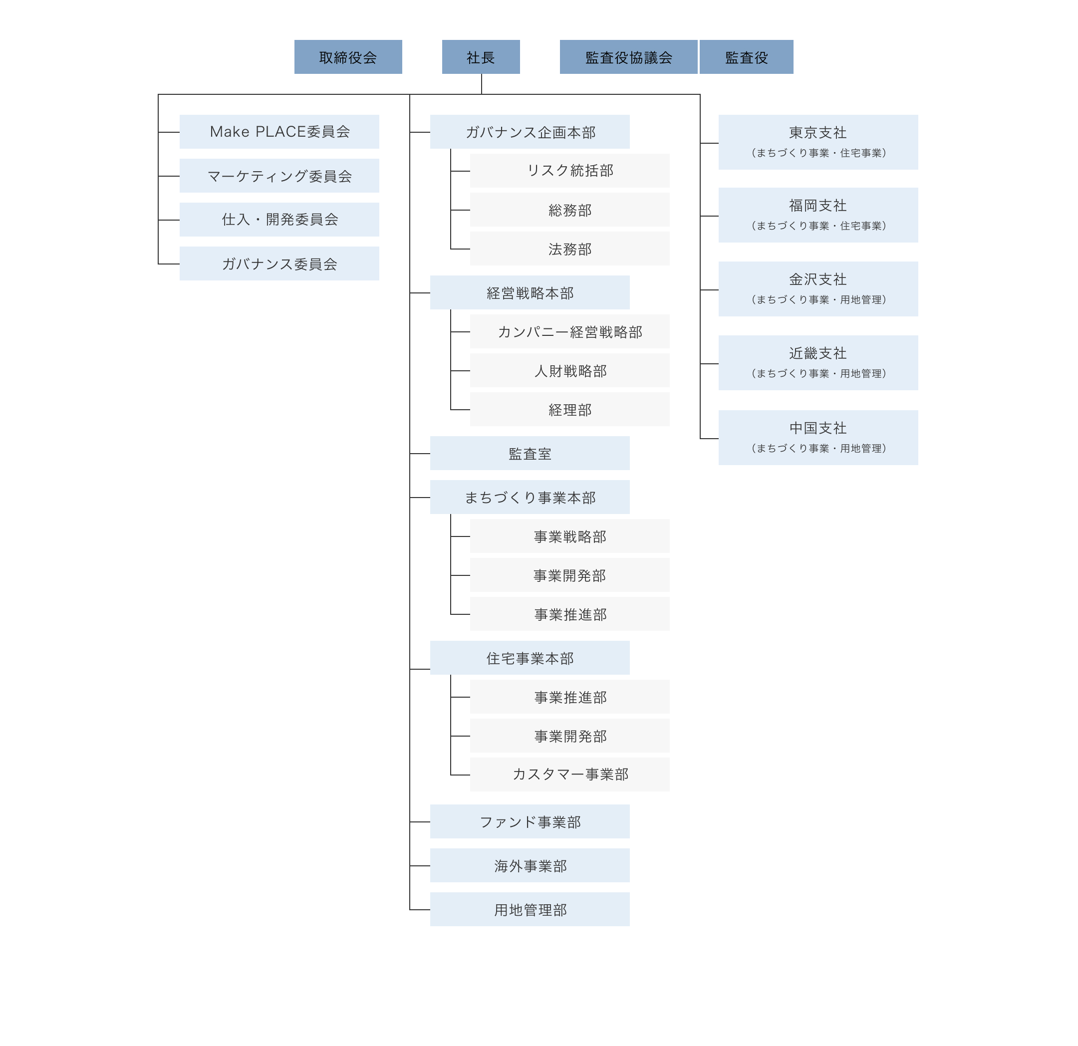 組織図