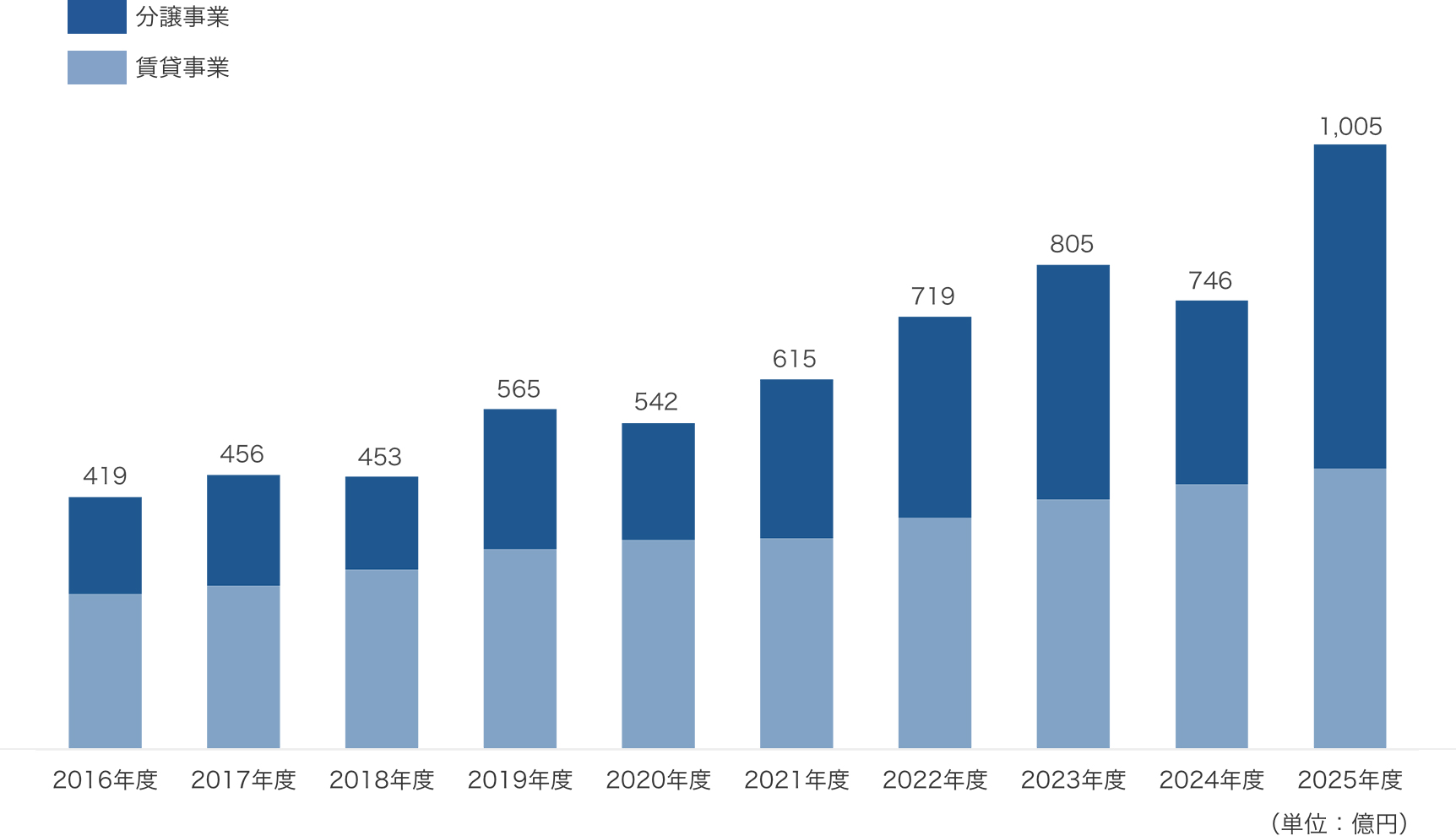 売上高推移