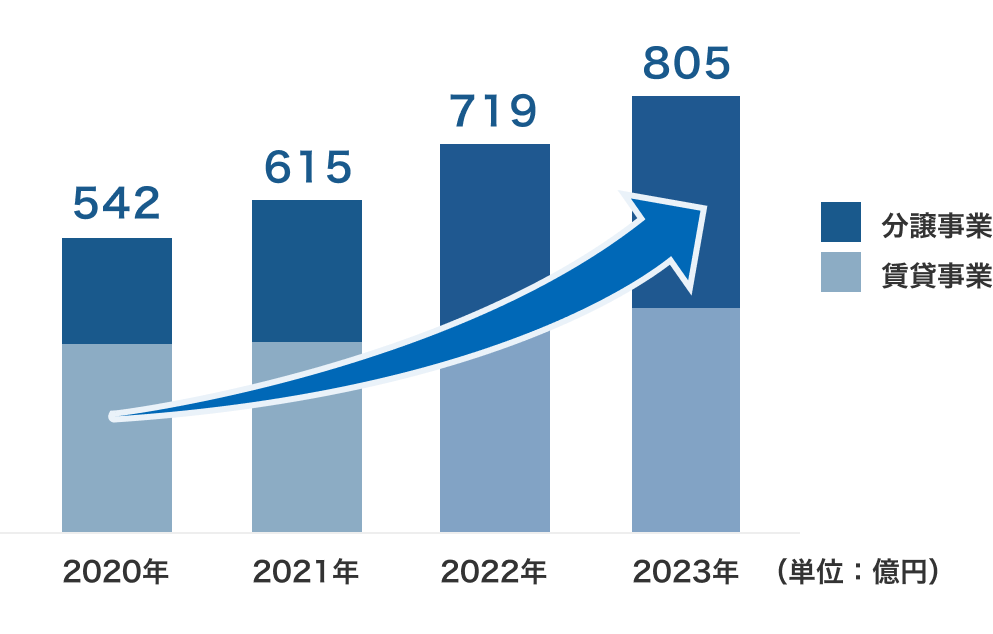 売上高：2019年度～2022年度