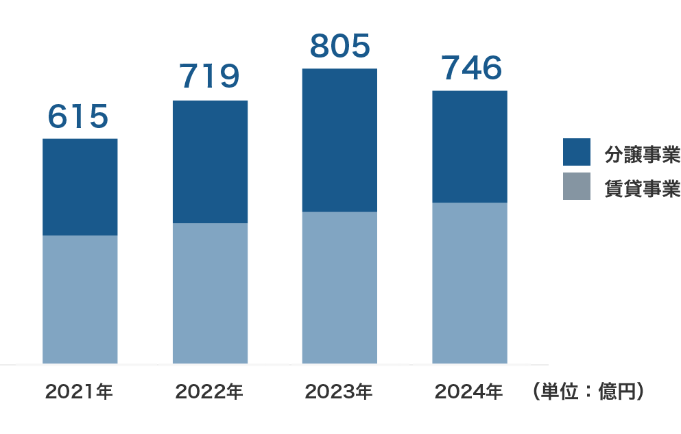 売上高：2021年度～2024年度