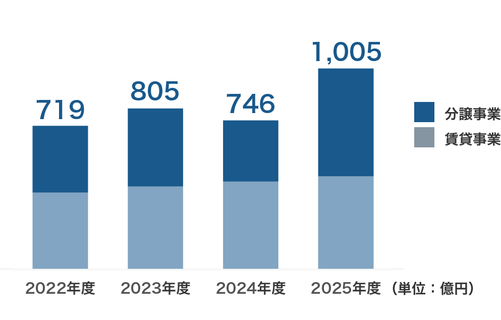 売上高：2022年度～2025年度