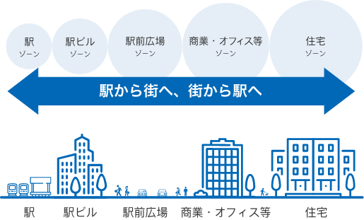 図：駅から街へ、街から駅へ