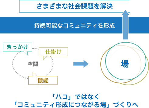 図：「ハコ」ではなく「コミュニティ形成につながる場」づくりへ