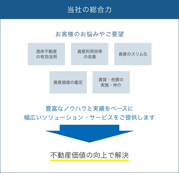 お客様のお悩みやご要望を不動産価値の向上で解決