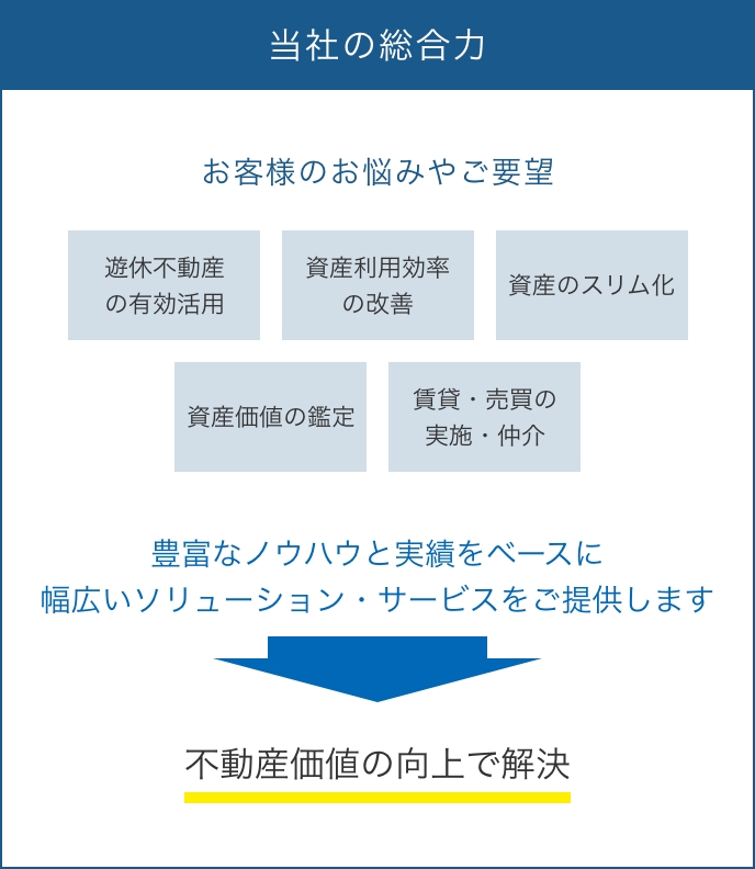 お客様のお悩みやご要望を不動産価値の向上で解決