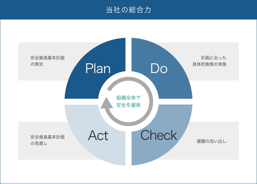 安全マネジメントシステム：PDCA図