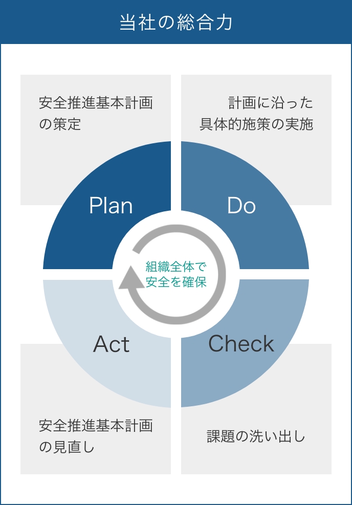 安全マネジメントシステム：PDCA図