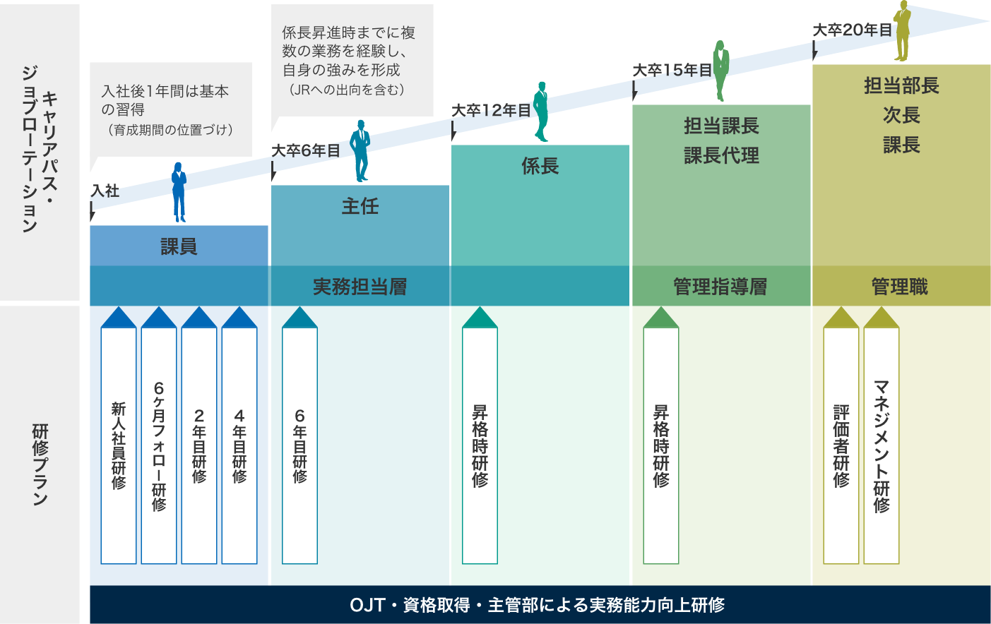 図：キャリアパス