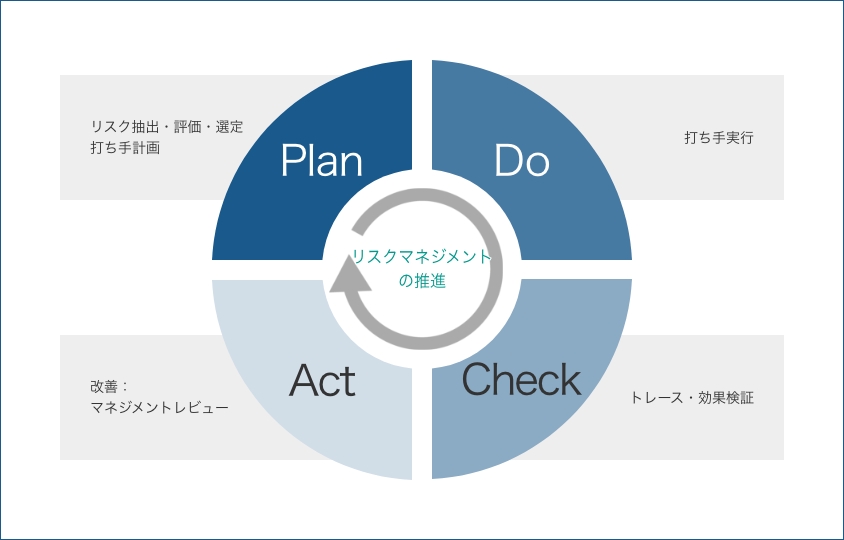 図：PDCA