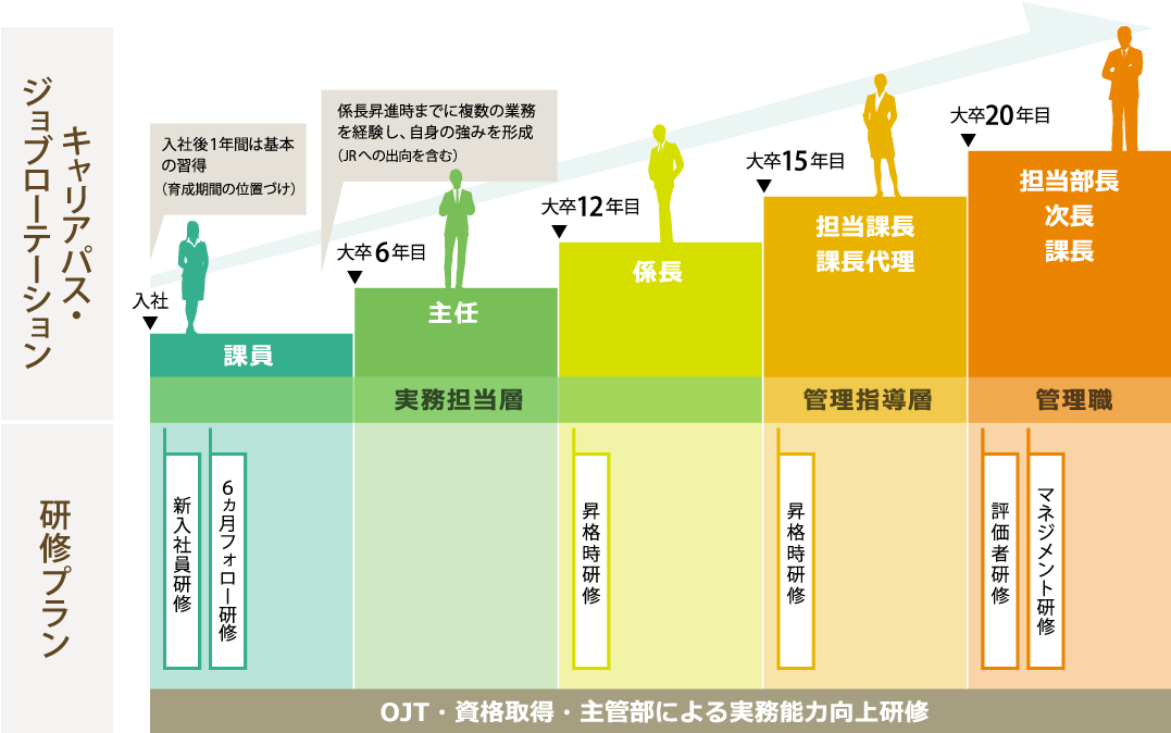 キャリアパス・ジョブローテーション、研修プラン