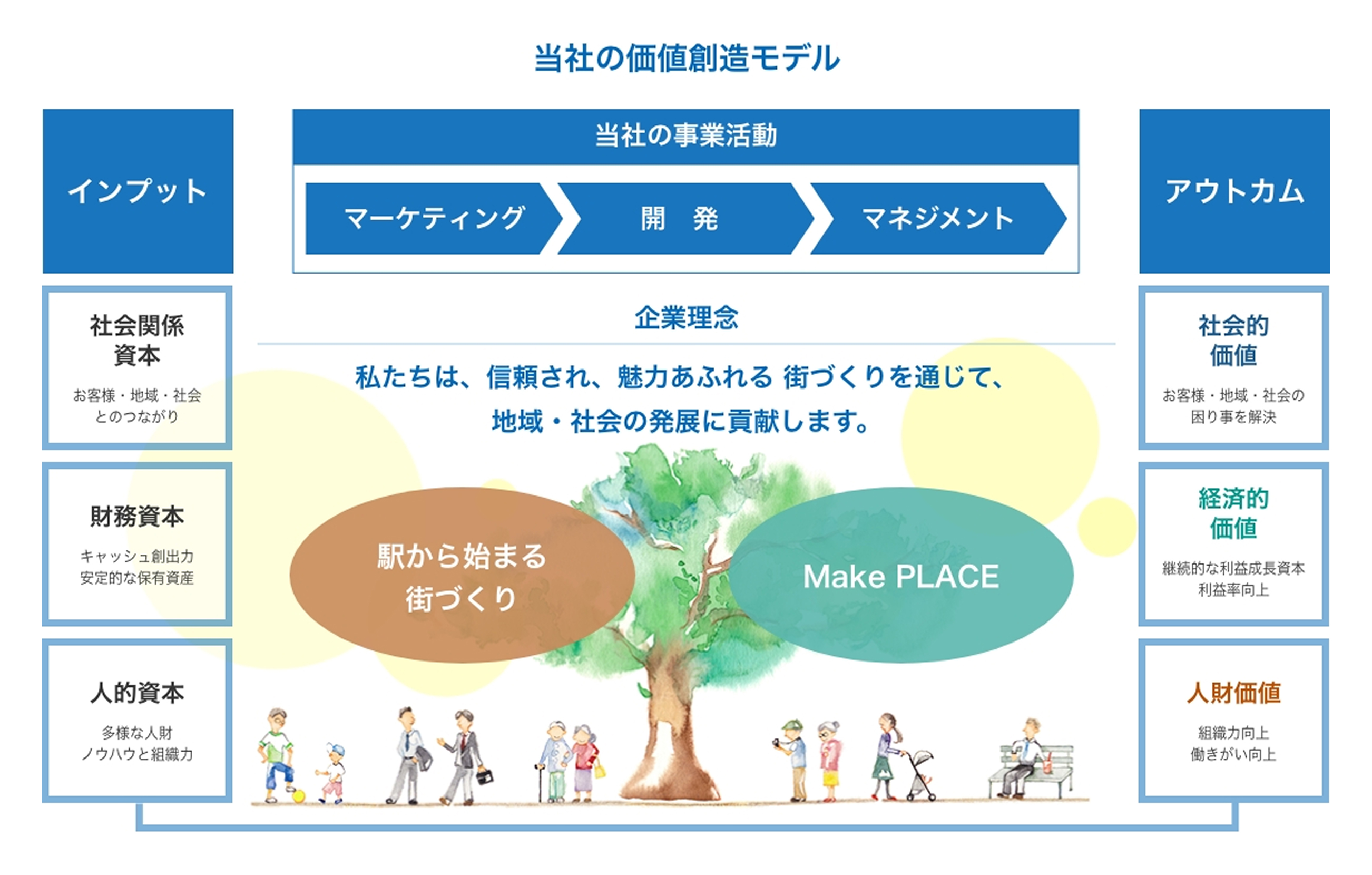 当社の価値創造モデル