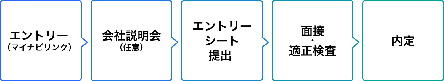選考フローの図：エントリー→会社説明会→エントリーシート提出→面接・適正検査→内定