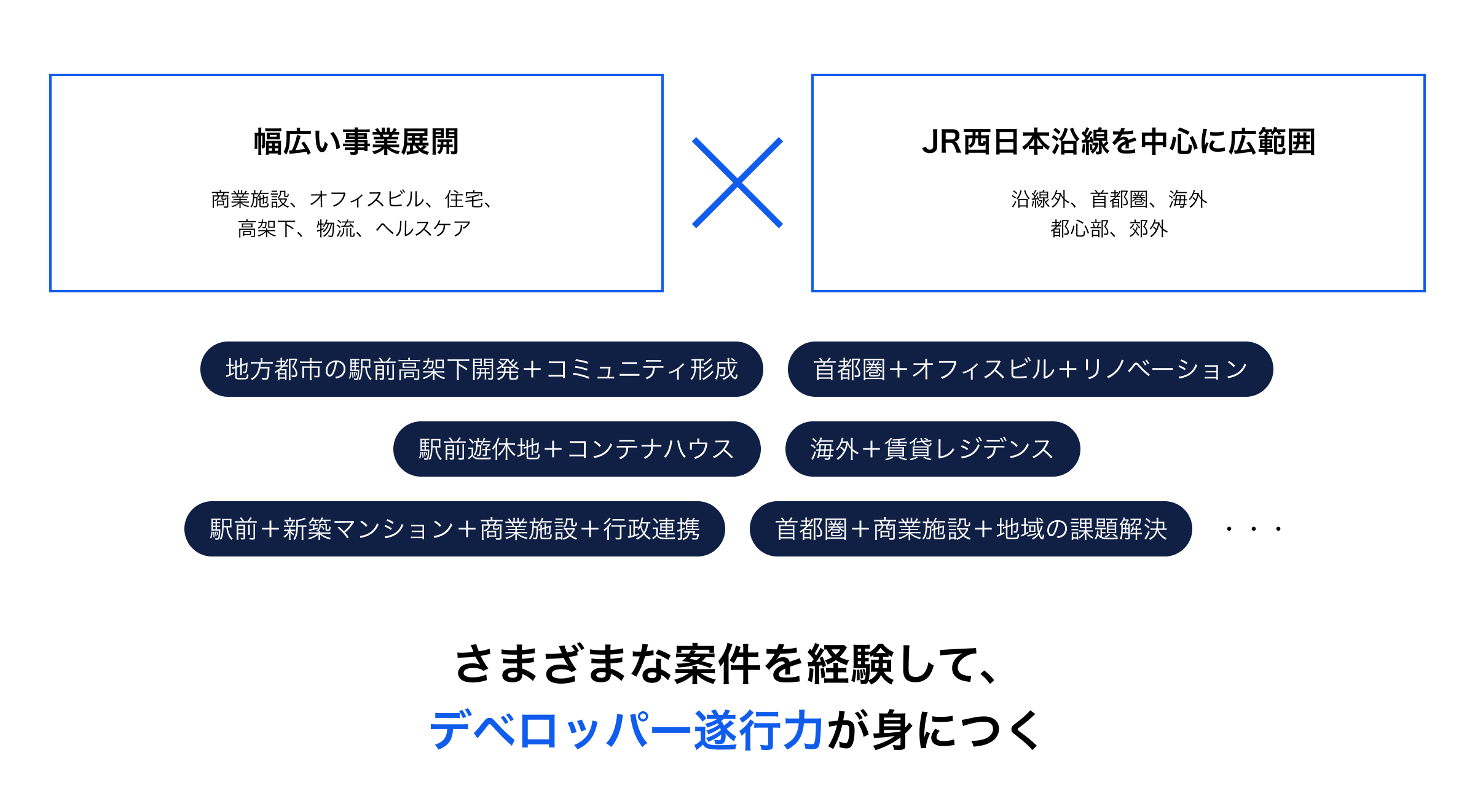 幅広い事業展開とJR西日本沿線を中心とした広範囲な地域でのプロジェクト経験を通じて、デベロッパー遂行力が身につくことを示した図