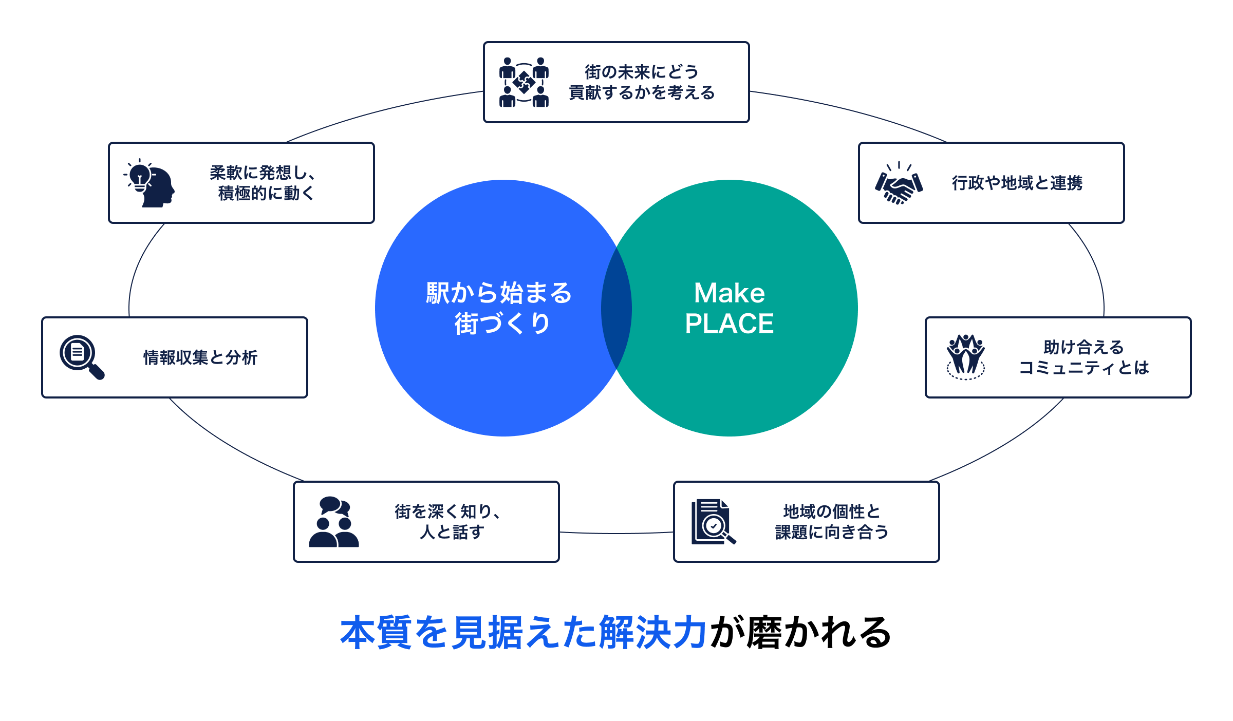 駅から始まる街づくりとMake PLACEの取り組みにより、本質を見据えた解決力が磨かれることを示す図。周囲には、『街の未来にどう貢献するかを考える』『行政や地域と連携』『助け合えるコミュニティとは』『地域の個性と課題に向き合う』『街を深く知り、人と話す』『情報収集と分析』『柔軟に発想し積極的に動く』などの行動が示されている